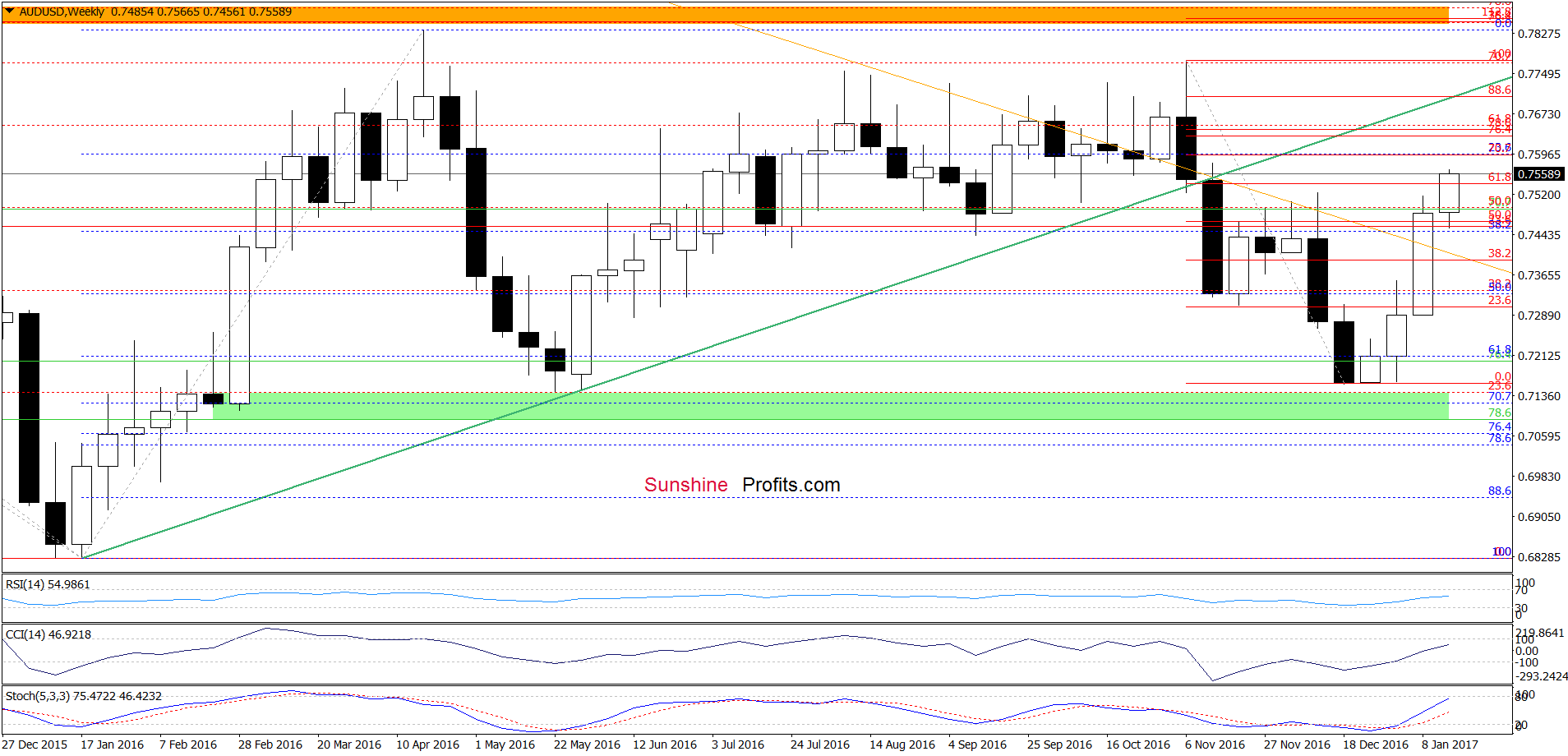AUD/USD - the weekly chart