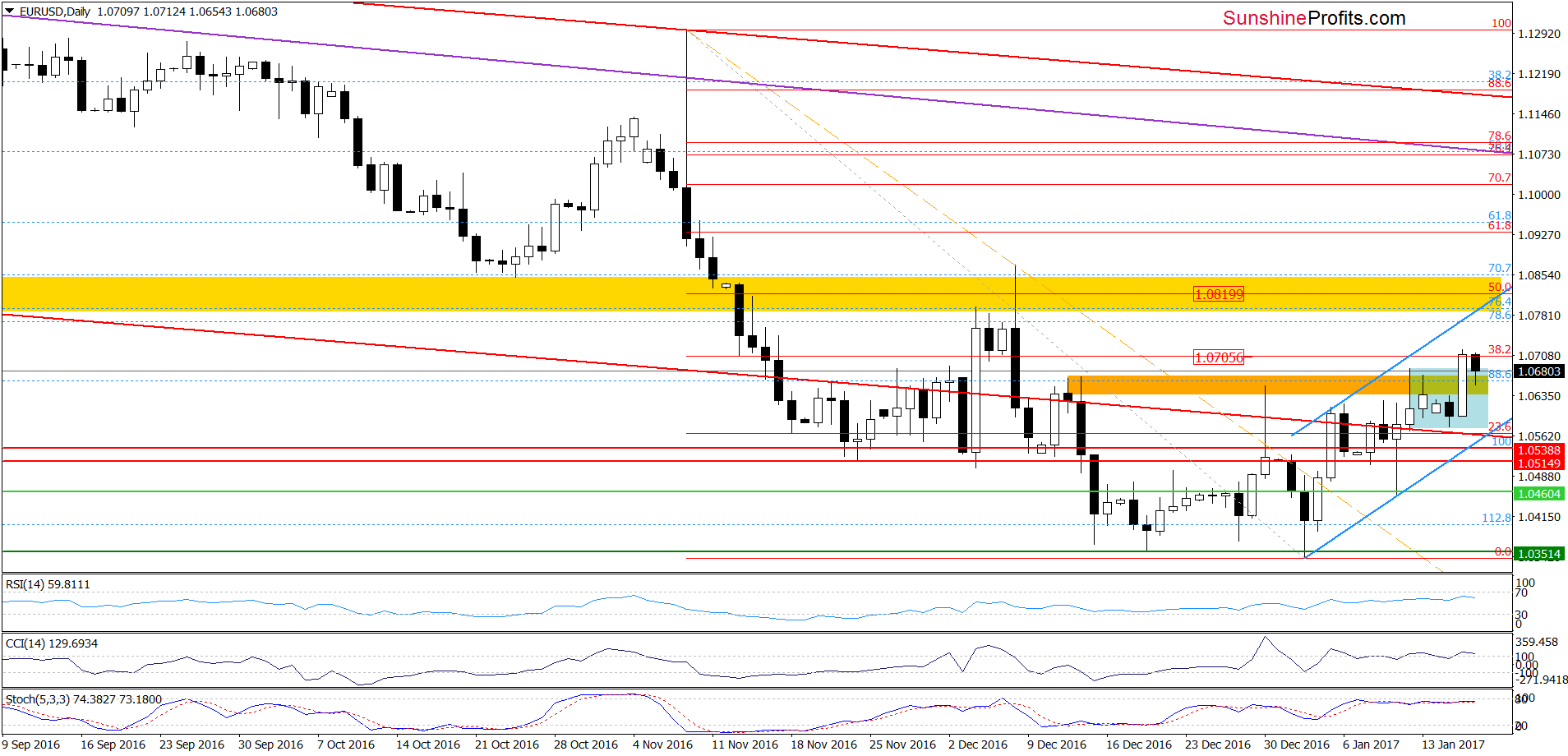 EUR/USD - the daily chart