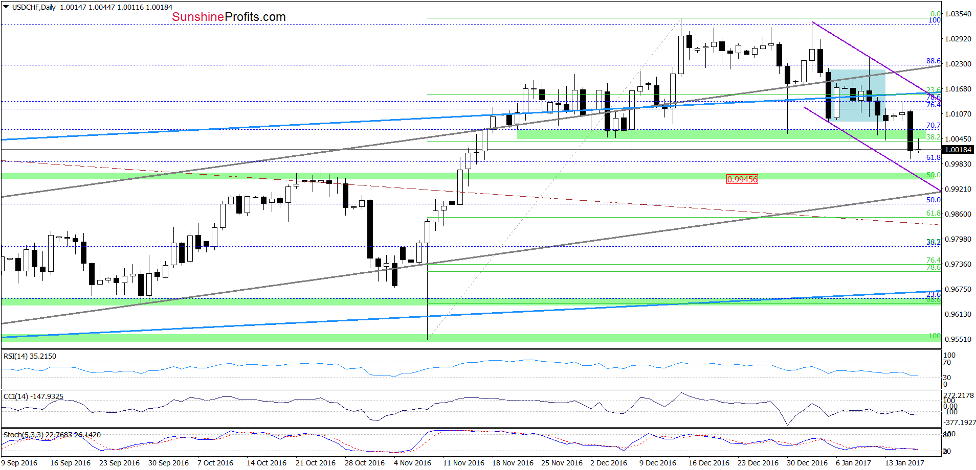 USD/CHF - the daily chart