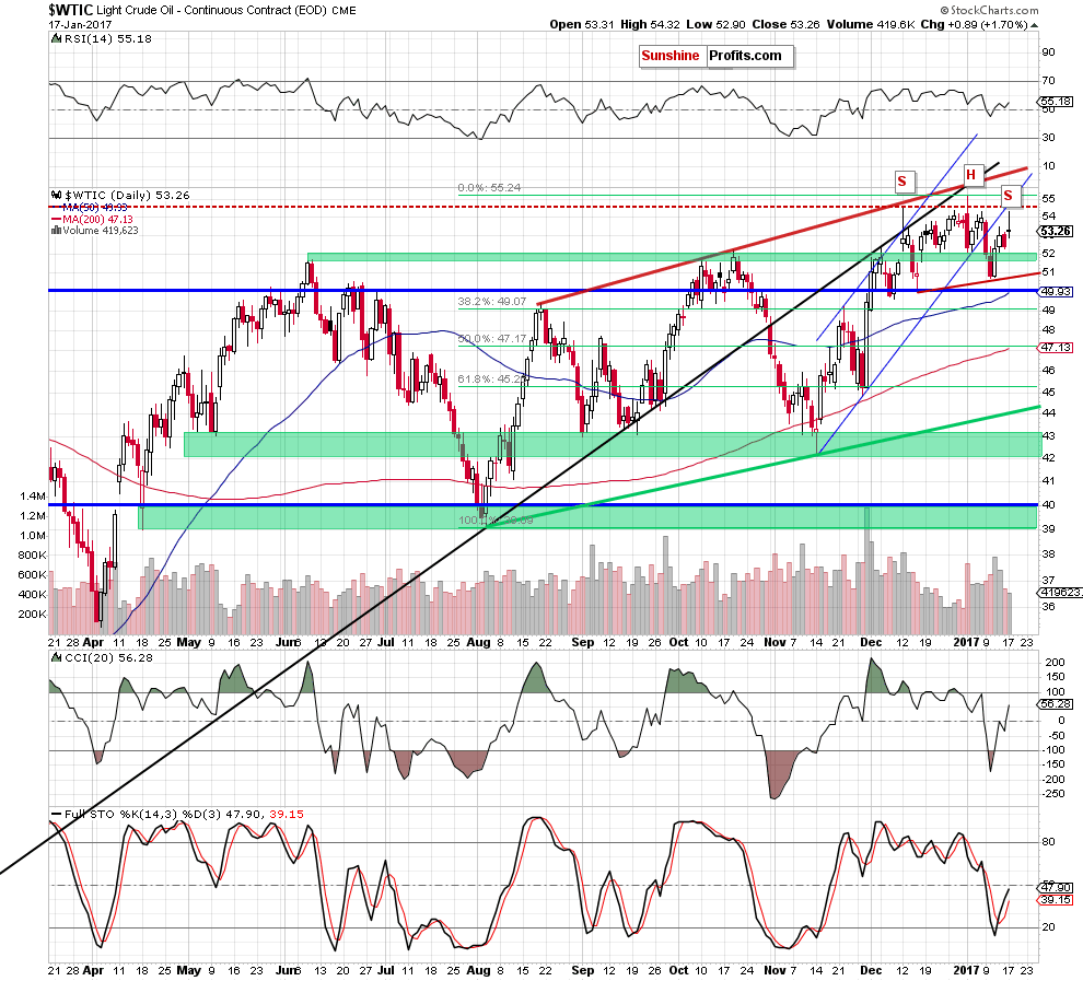 WTIC - the daily chart