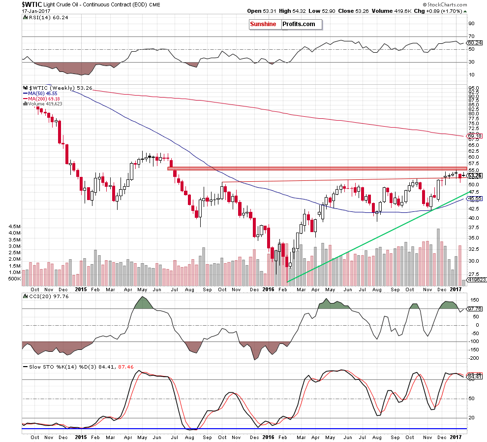 WTIC - the weekly chart