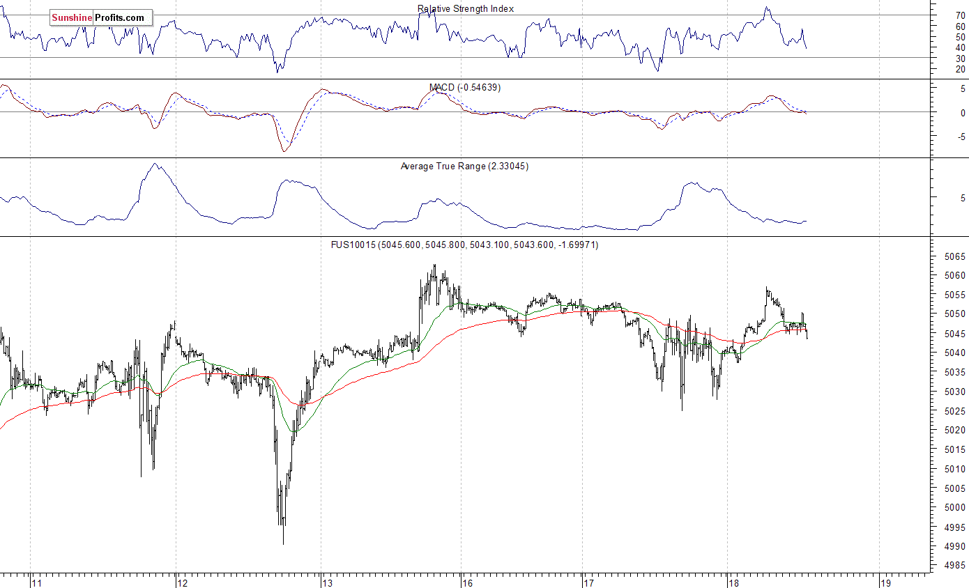 Nasdaq100 futures contract - Nasdaq 100 index chart - NDX