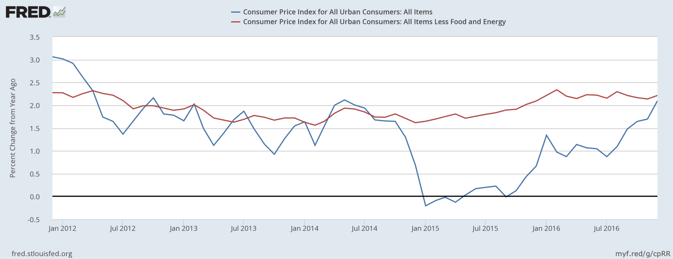 CPI and core CPI