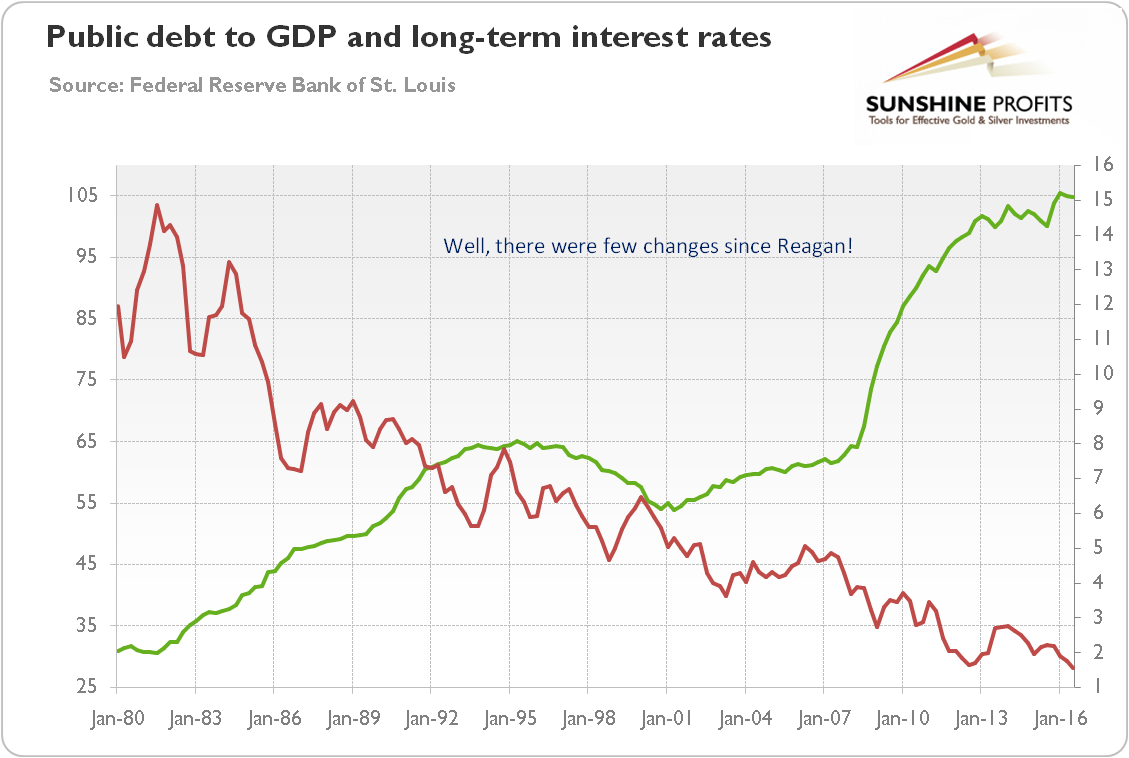 Public debt to GDP and long-term interest rates