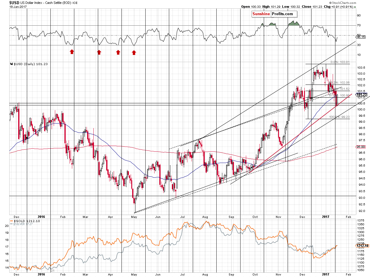 Short-term US Dollar price chart - USD