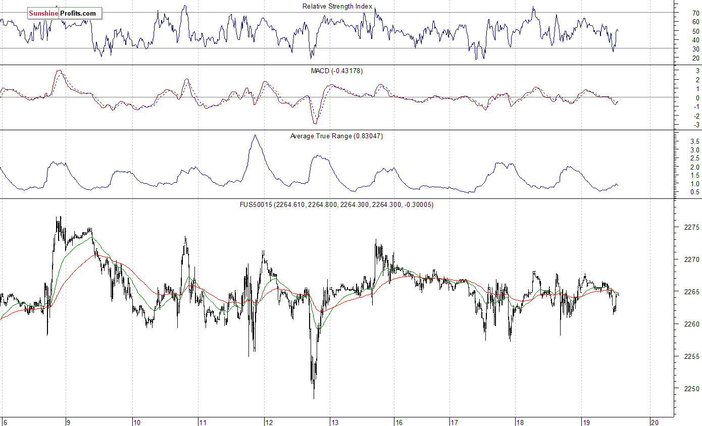 S&P 500 futures contract - S&P 500 index chart - SPX