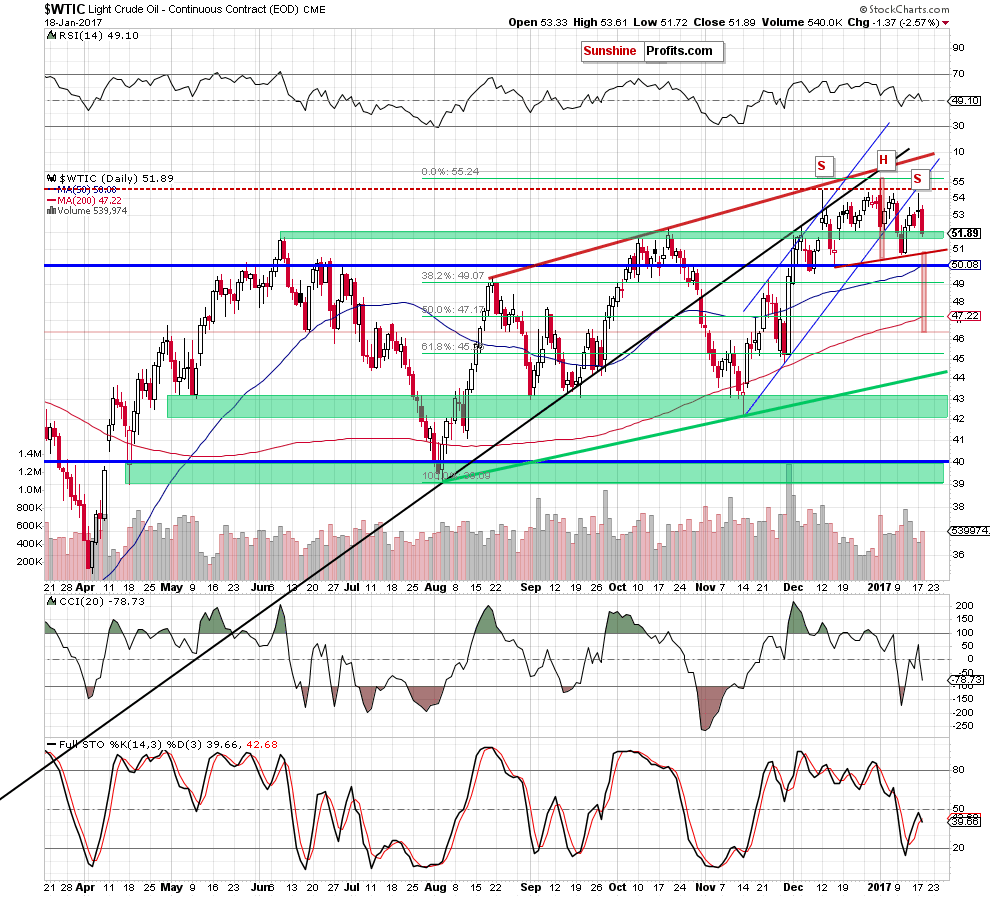 WTIC - the daily chart