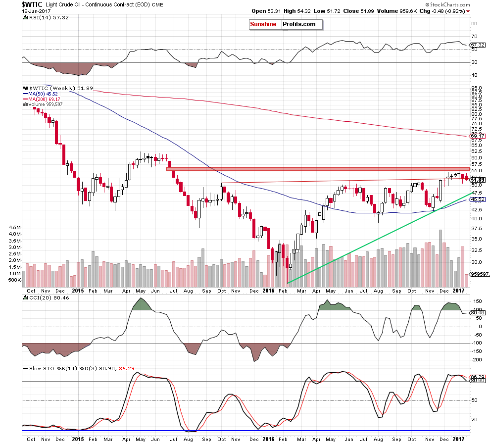 WTIC - the weekly chart