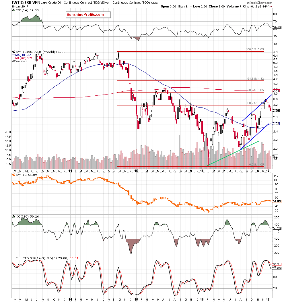 the oil-to-silver ratio - weekly chart