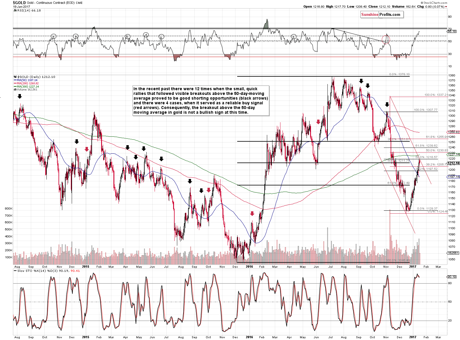 Spot Gold Price Daily Chart