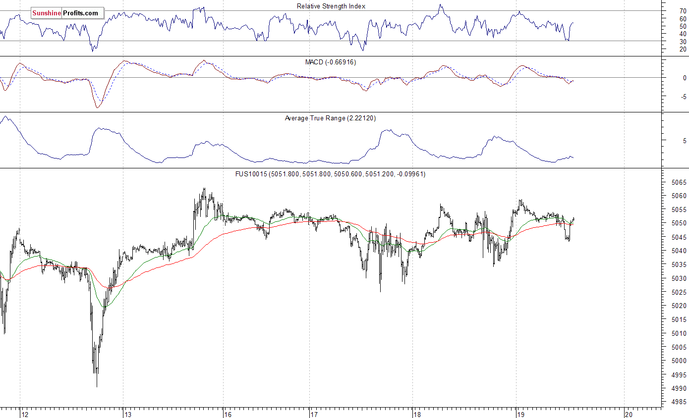 Nasdaq100 futures contract - Nasdaq 100 index chart - NDX