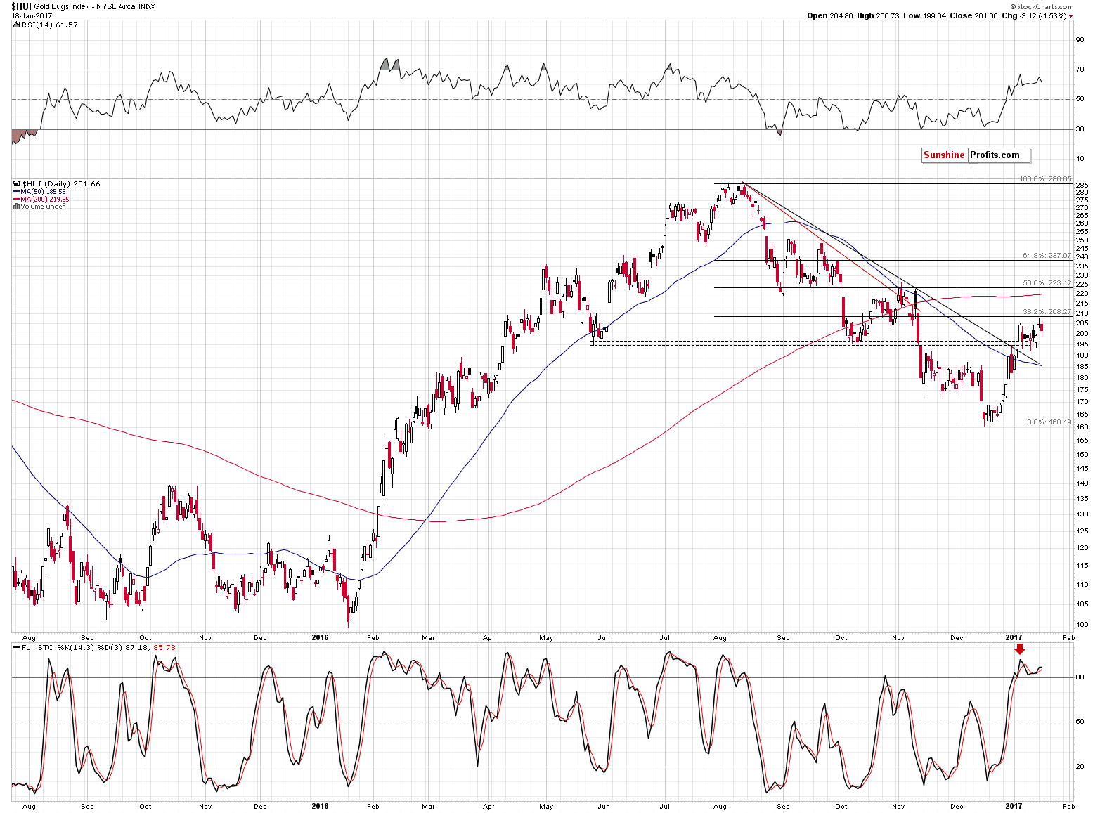 HUI Index chart - Gold Bugs, Mining stocks