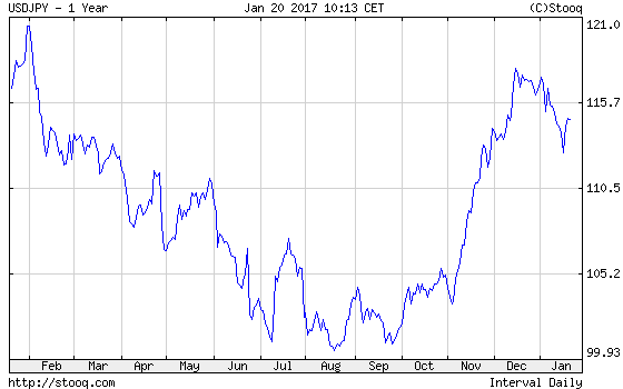 USD/JPY exchange rate