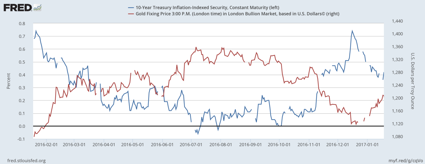 U.S. real interest rates and the price of gold