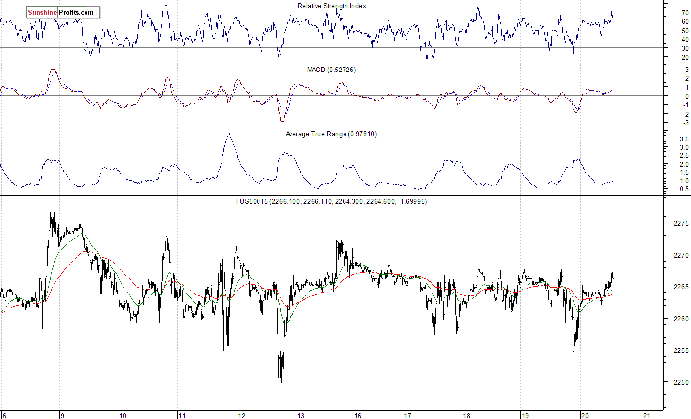 S&P 500 futures contract - S&P 500 index chart - SPX