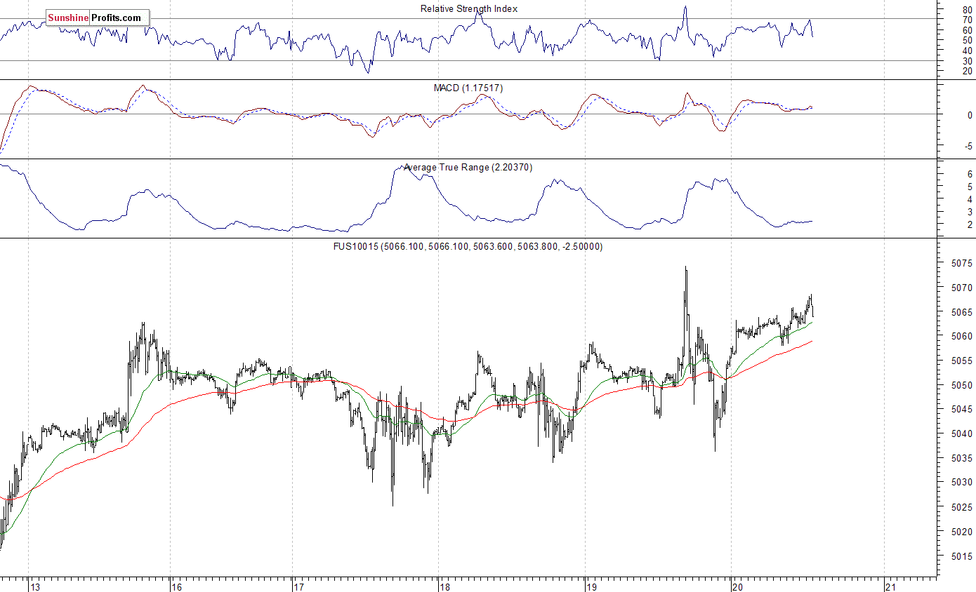 Nasdaq100 futures contract - Nasdaq 100 index chart - NDX