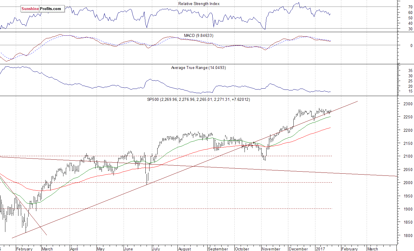 Daily S&P 500 index chart - SPX, Large Cap Index