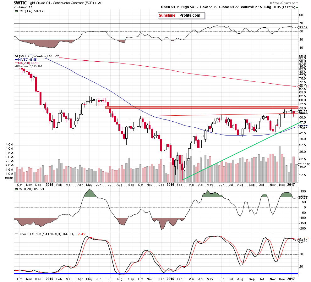 EUR/USD weekly chart