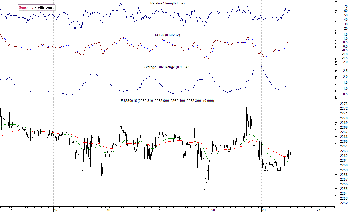 S&P 500 futures contract - S&P 500 index chart - SPX