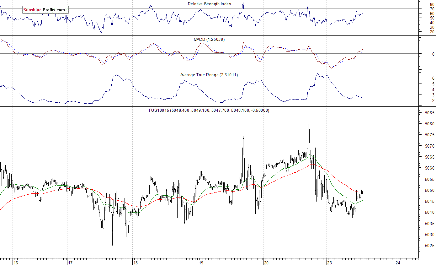 Nasdaq100 futures contract - Nasdaq 100 index chart - NDX