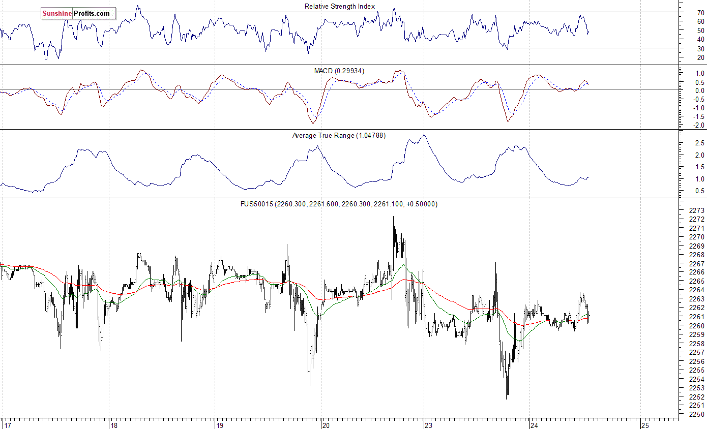 S&P 500 futures contract - S&P 500 index chart - SPX