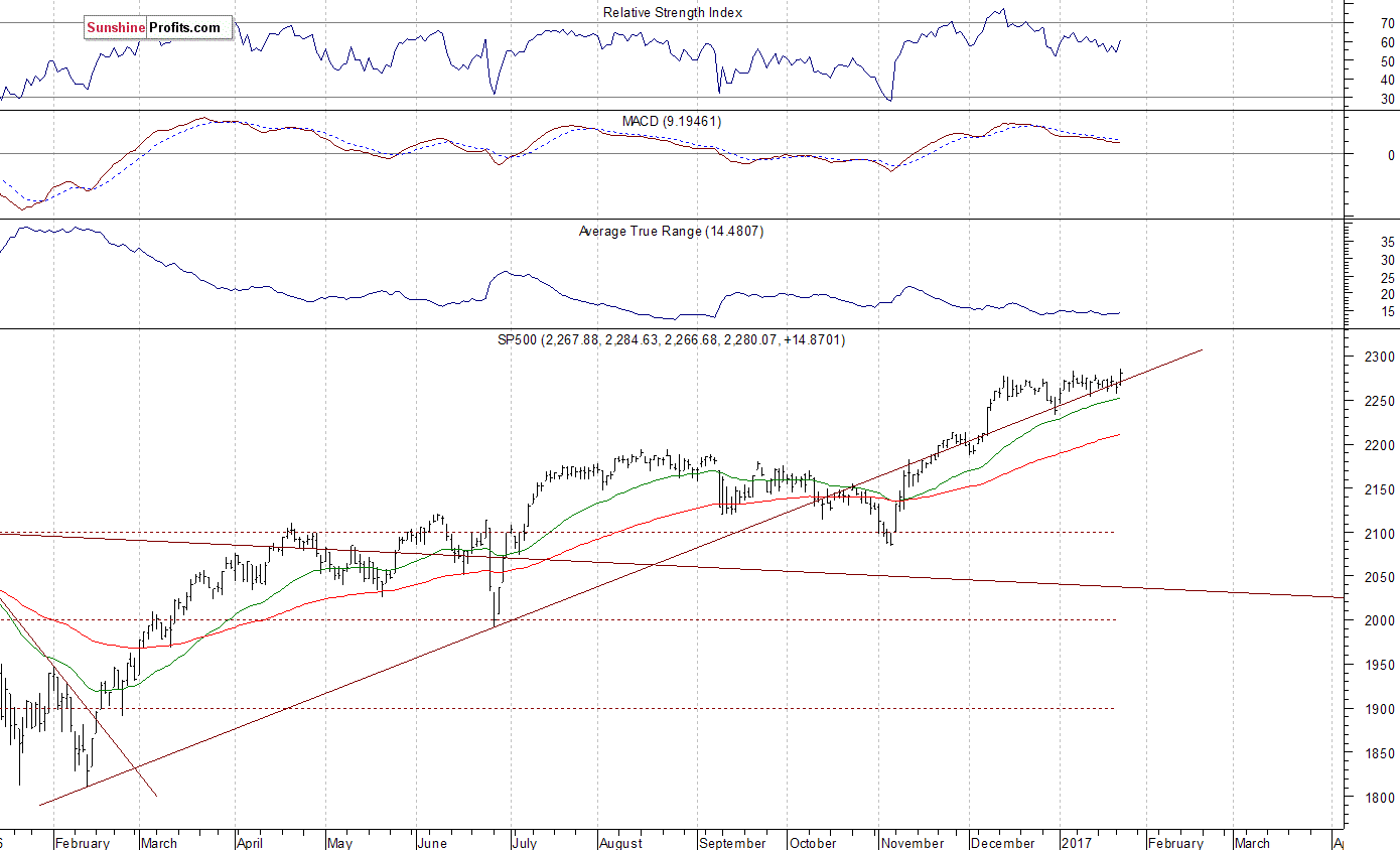 Daily S&P 500 index chart - SPX, Large Cap Index