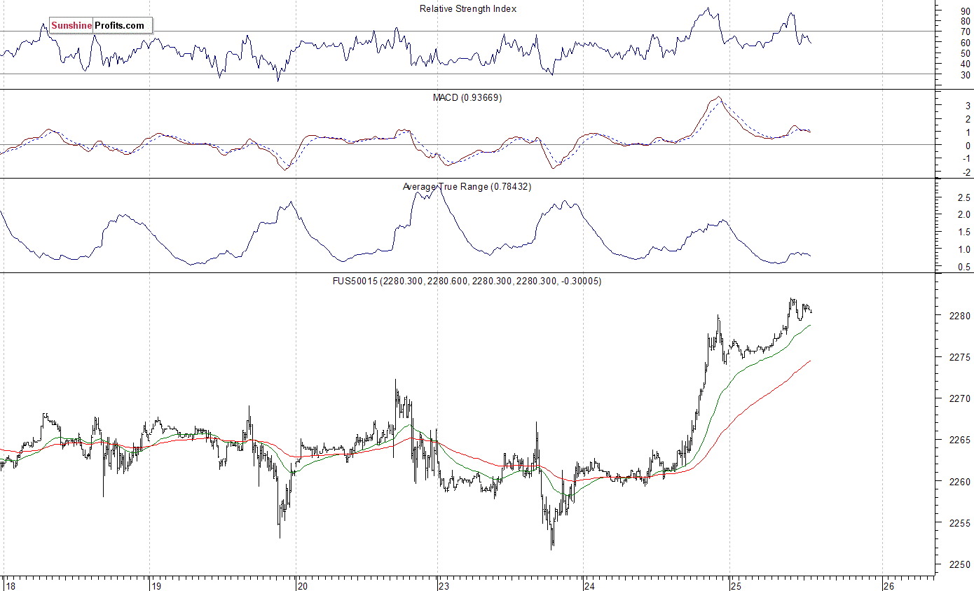 S&P 500 futures contract - S&P 500 index chart - SPX