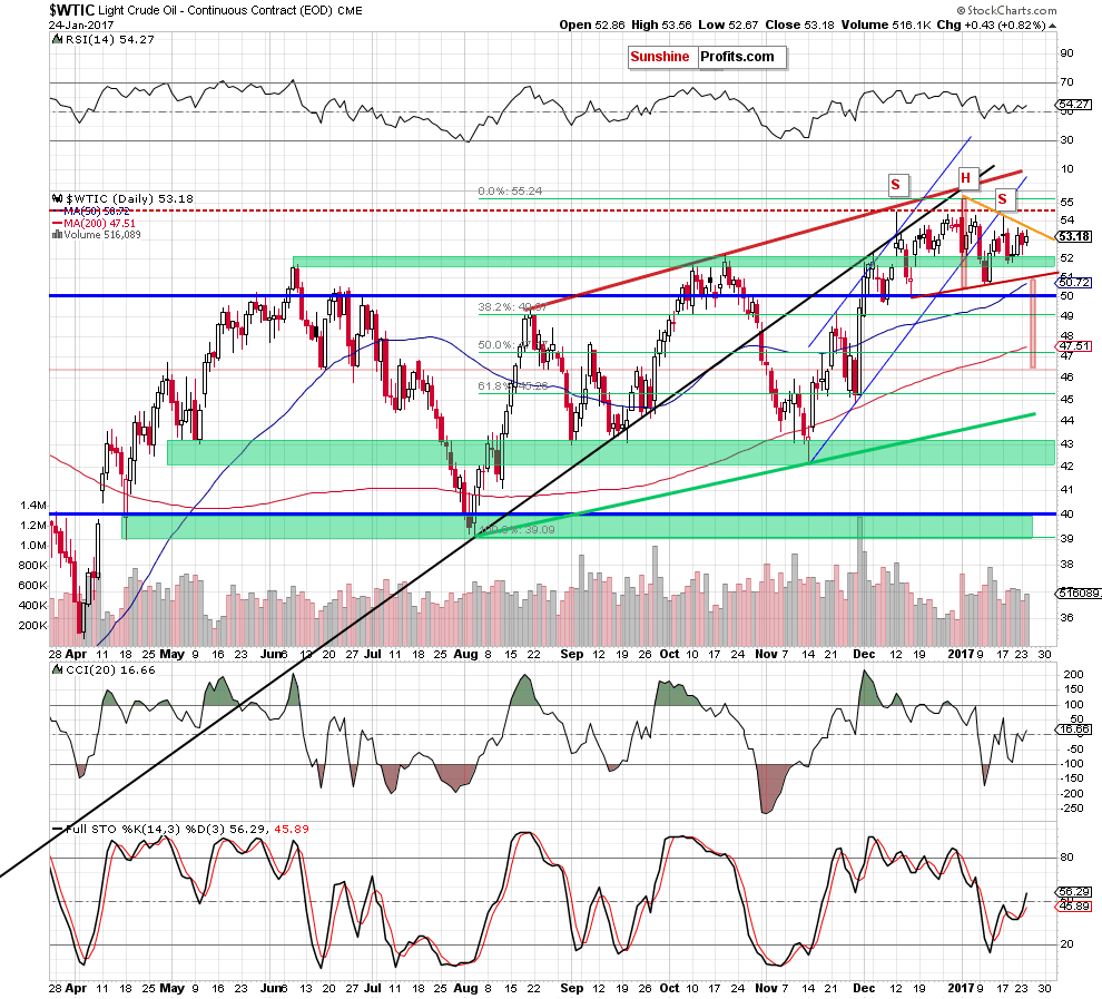 WTIC crude oil daily chart