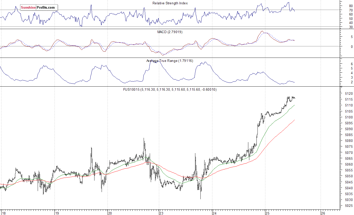 Nasdaq100 futures contract - Nasdaq 100 index chart - NDX