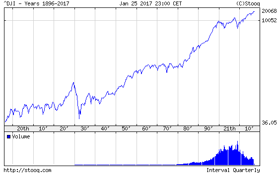 The Dow Jones Industrial Average from 1896 to 2017