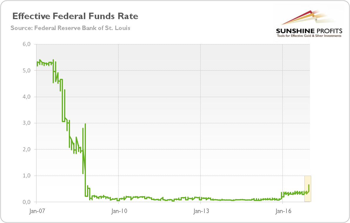 Effective federal funds rate