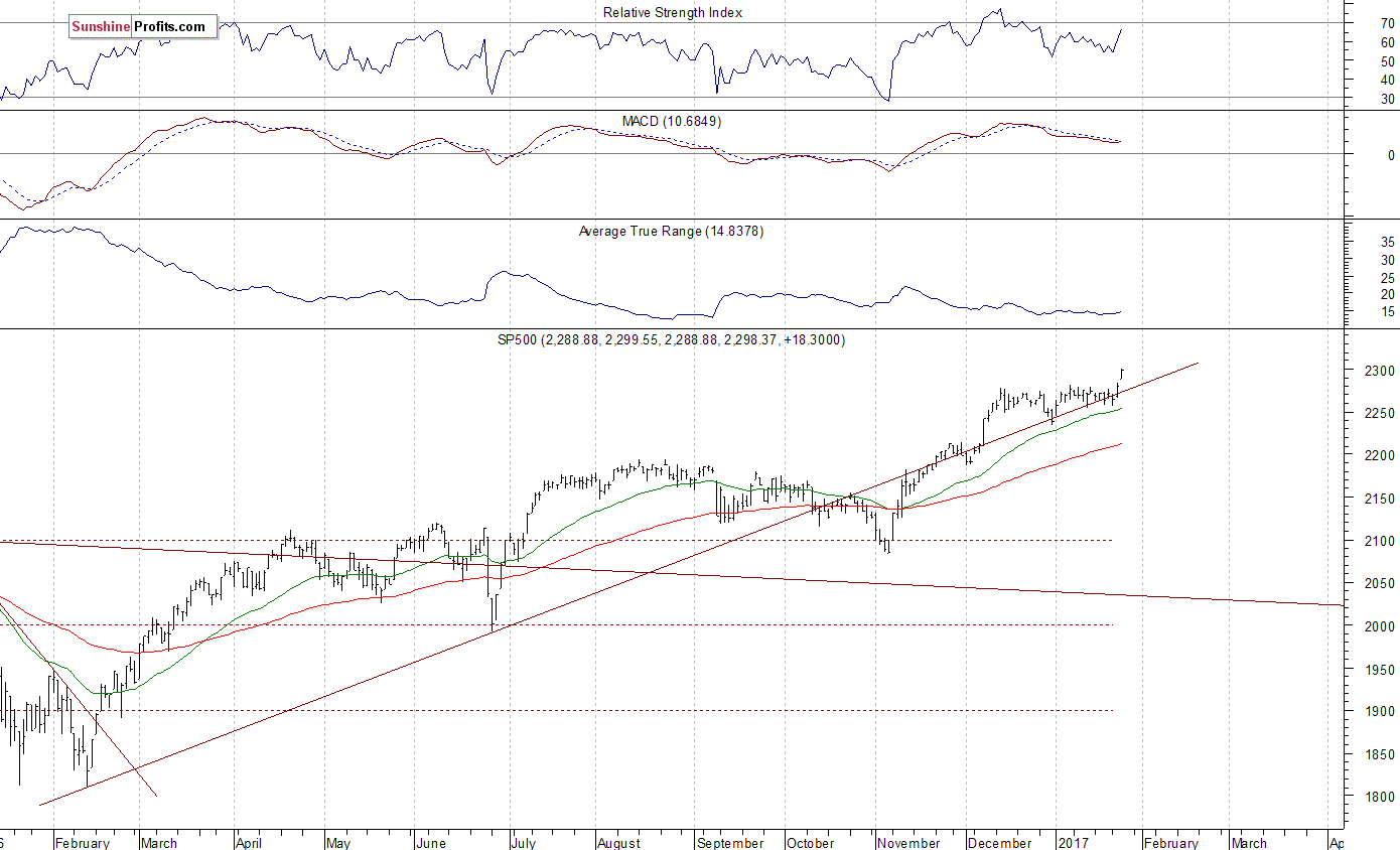 Daily S&P 500 index chart - SPX, Large Cap Index