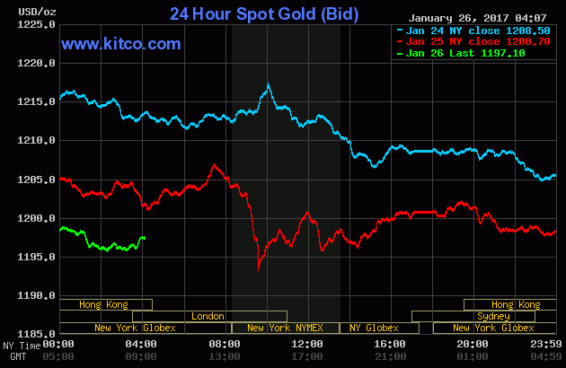 The price of gold over the last three days