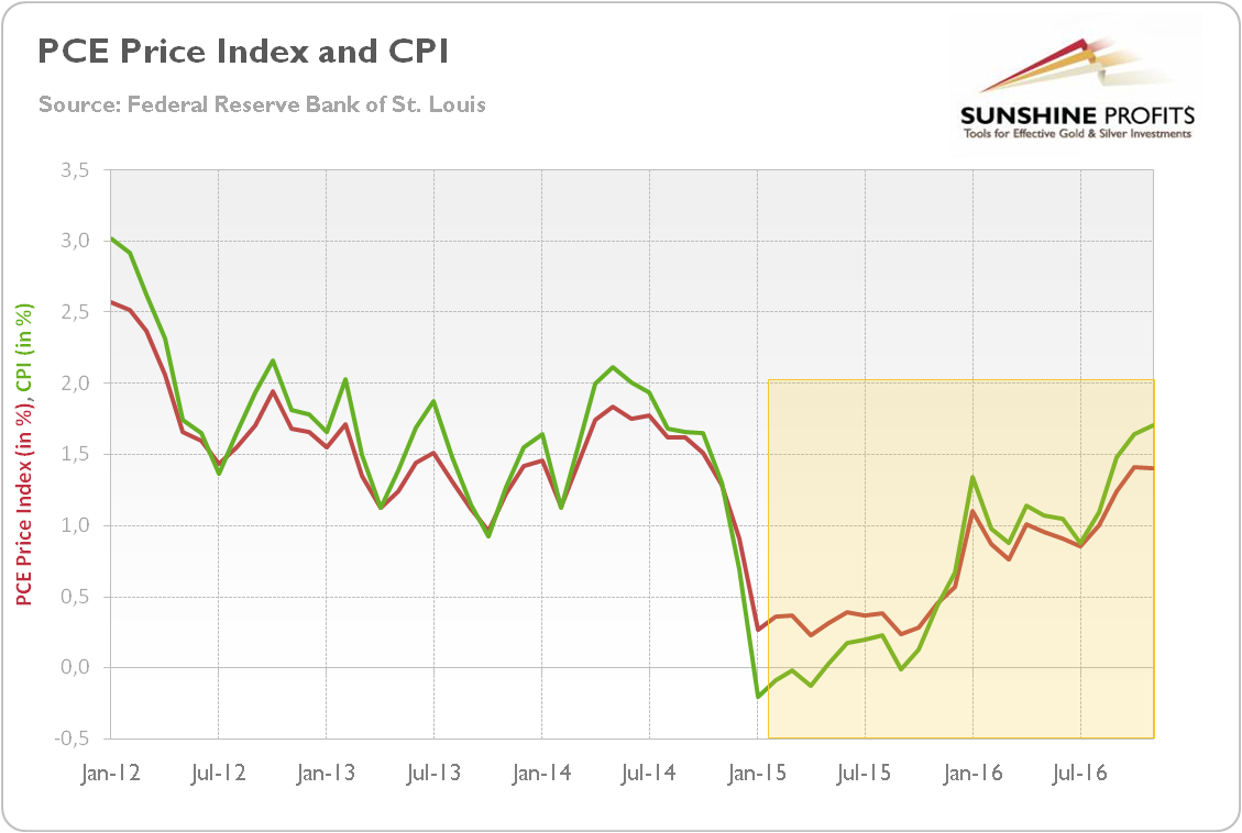 PCE Price Index and CPI