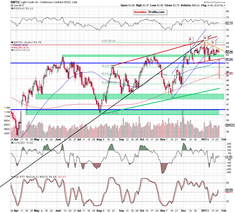 WTIC crude oil daily chart
