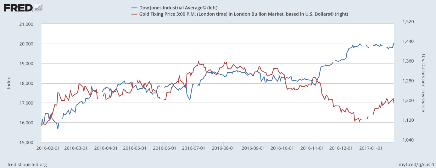 The Dow Jones Industrial Average and the price of gold