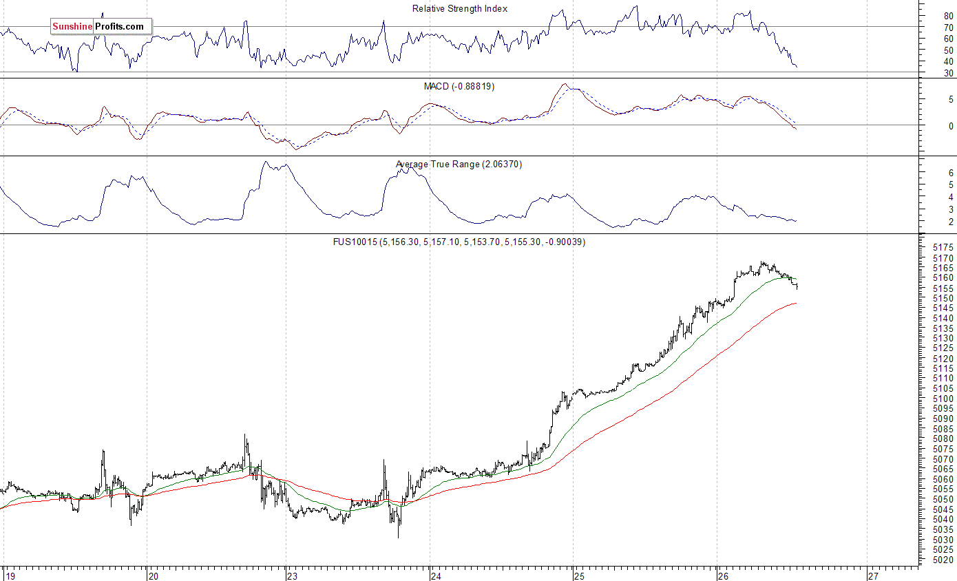 Nasdaq100 futures contract - Nasdaq 100 index chart - NDX