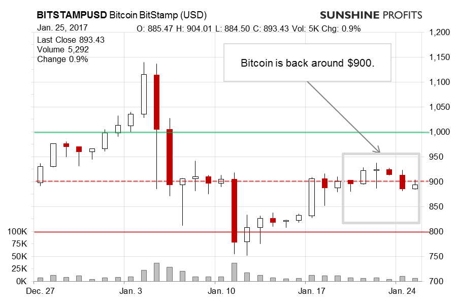 Bitcoin BitStamp chart