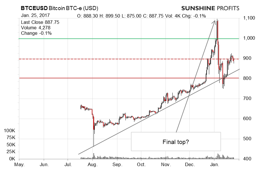 Bitcoin BTC-e chart