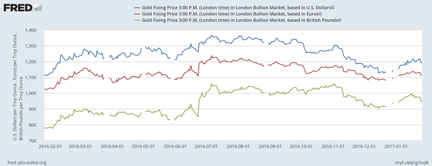 The price of gold in the U.S. dollar, the euro and the British pound