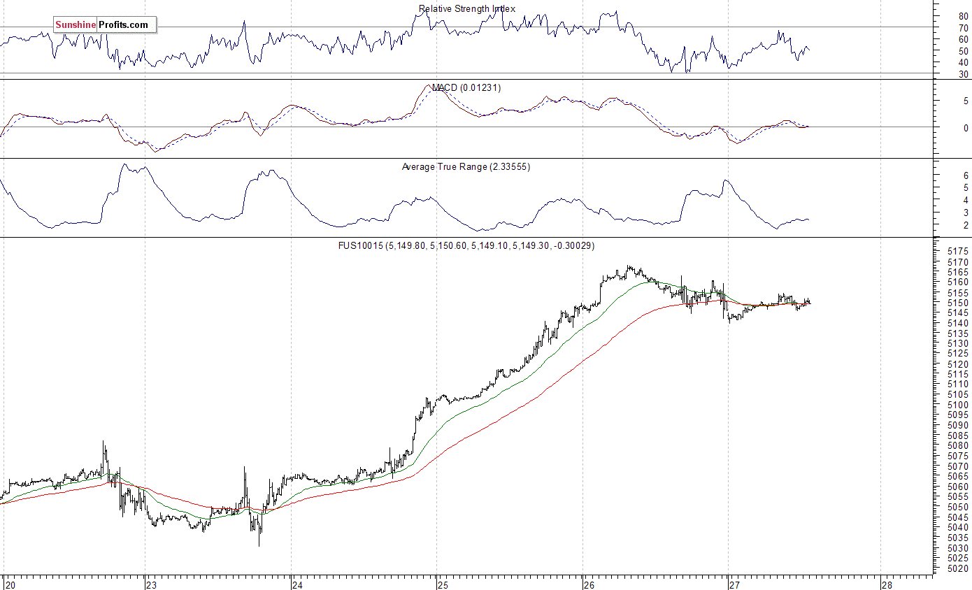 Nasdaq100 futures contract - Nasdaq 100 index chart - NDX