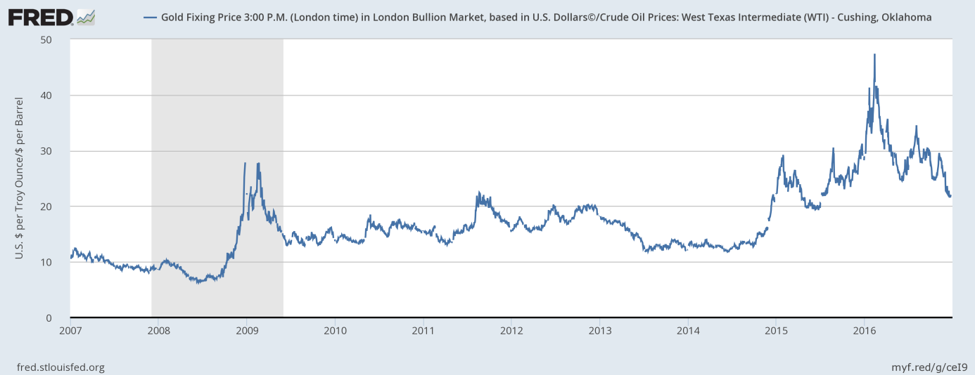 Gold-to-oil ratio