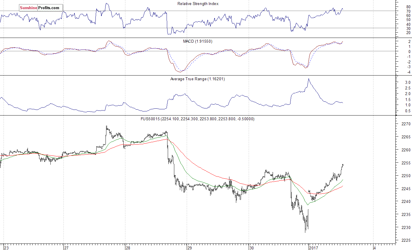 S&P 500 futures contract - S&P 500 index chart - SPX