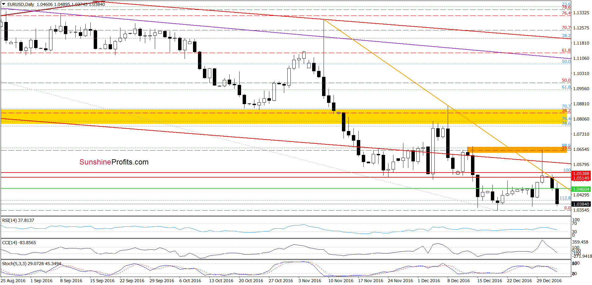 EUR/USD - the daily chart