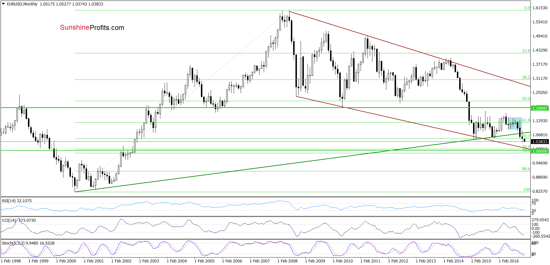 EUR/USD - the monthly chart