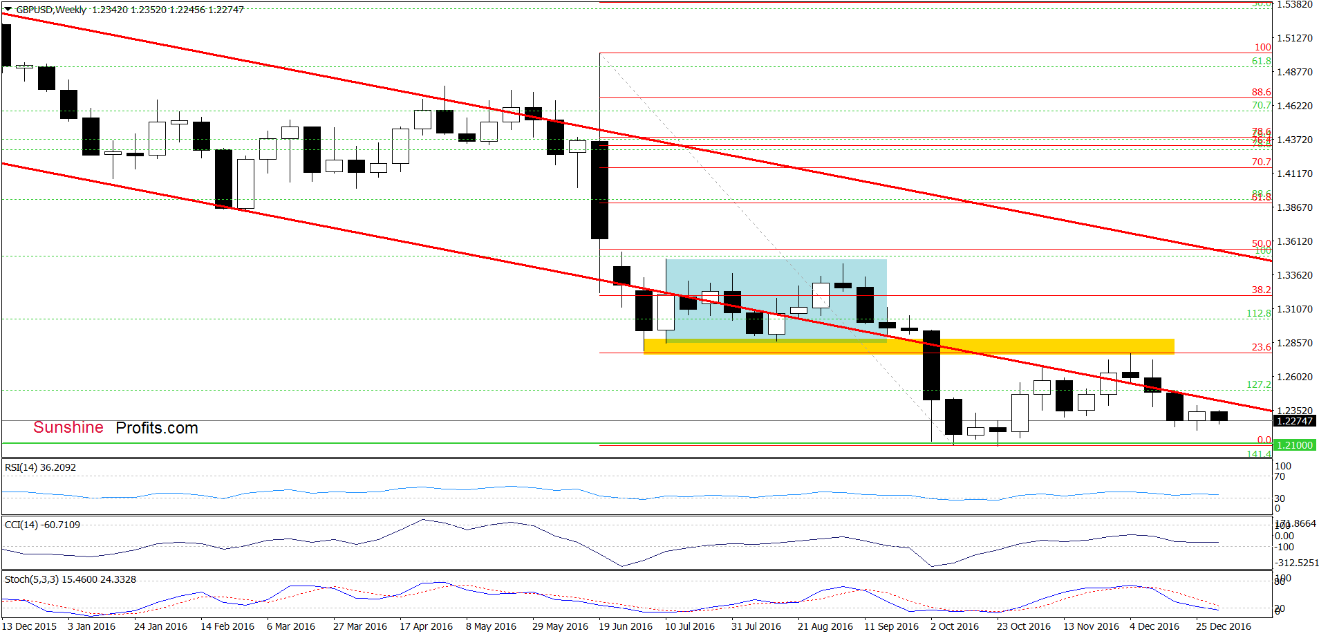 GBP/USD - the weekly chart