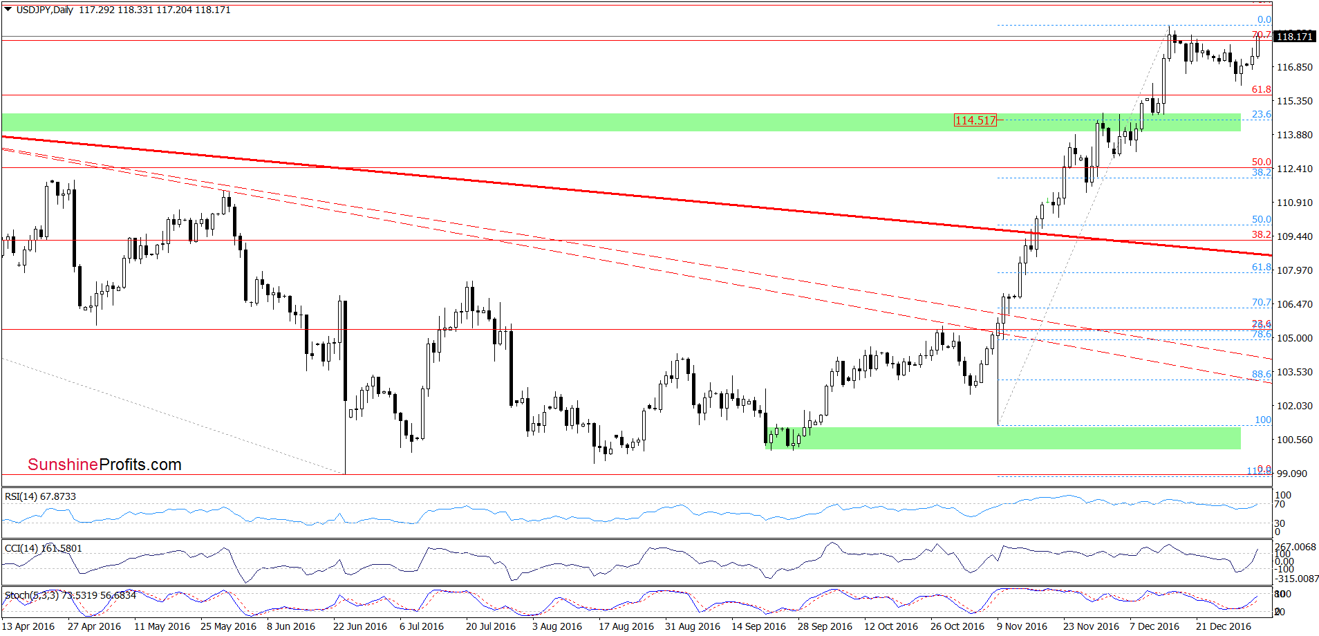 USD/JPY - the daily chart