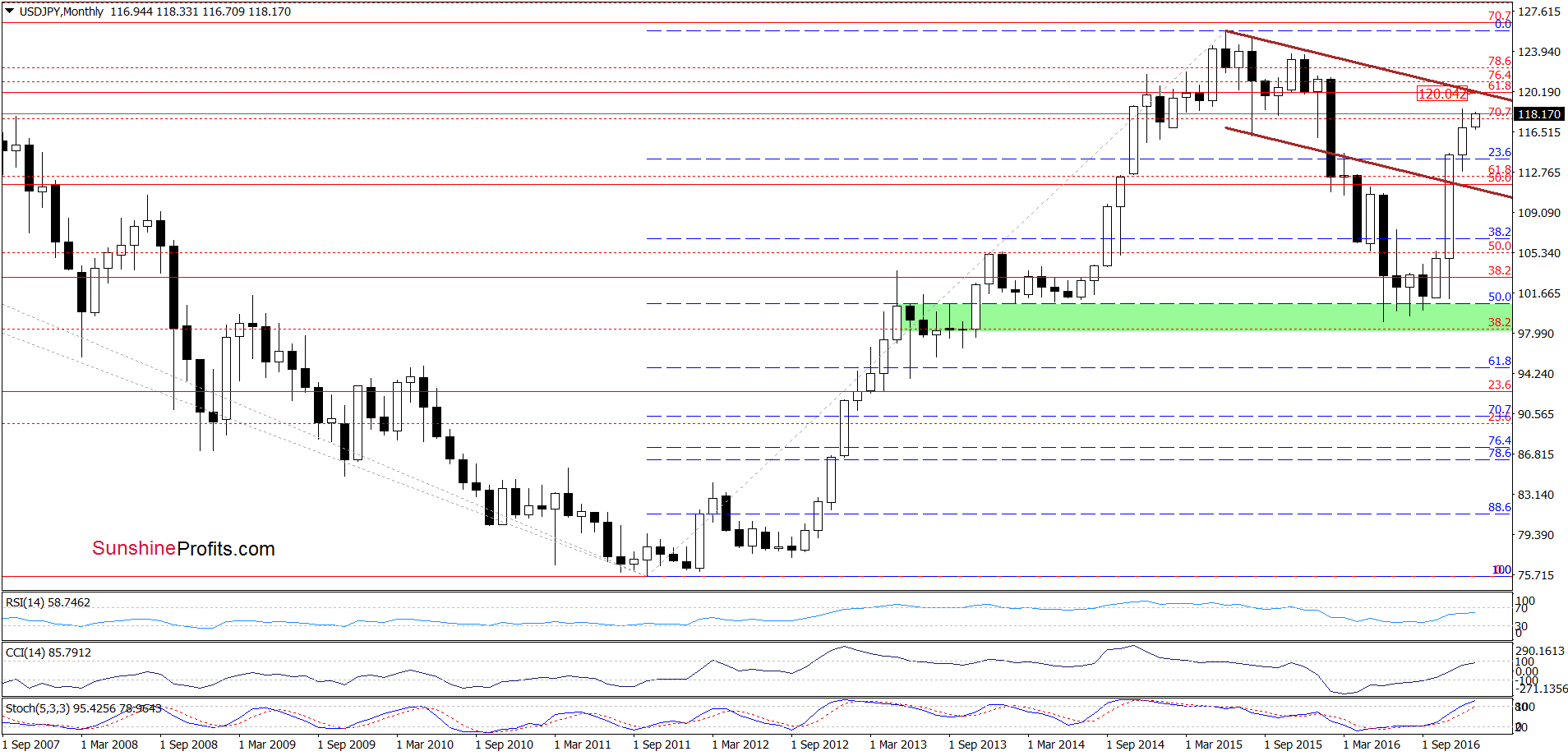 USD/JPY - the monthly chart