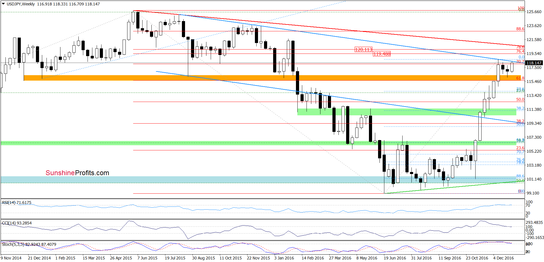USD/JPY - the weekly chart