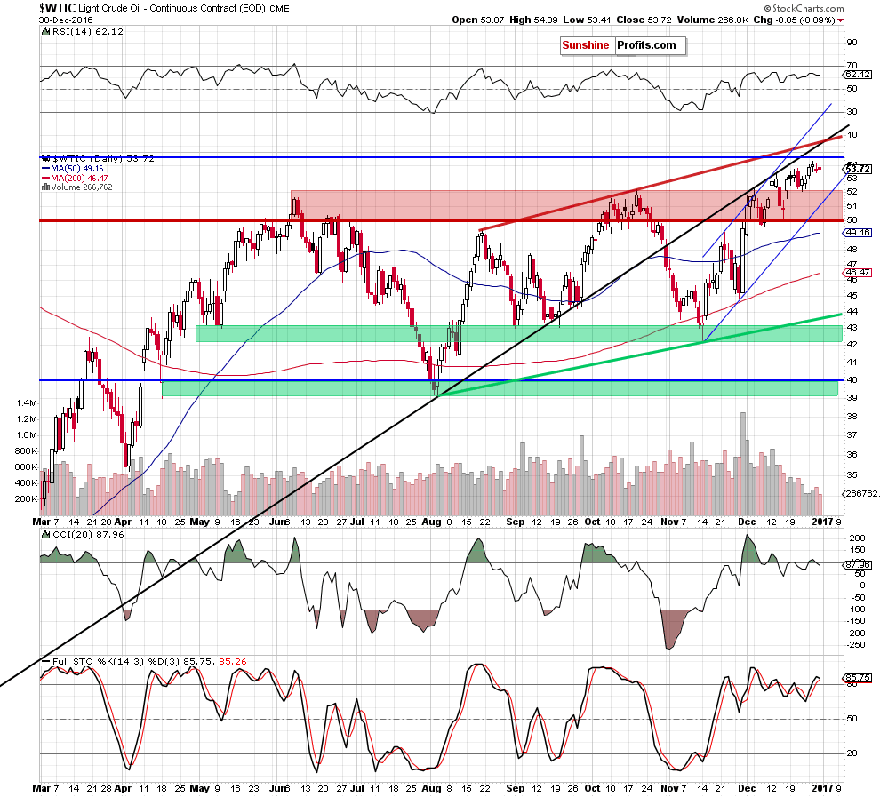 WTIC - the daily chart